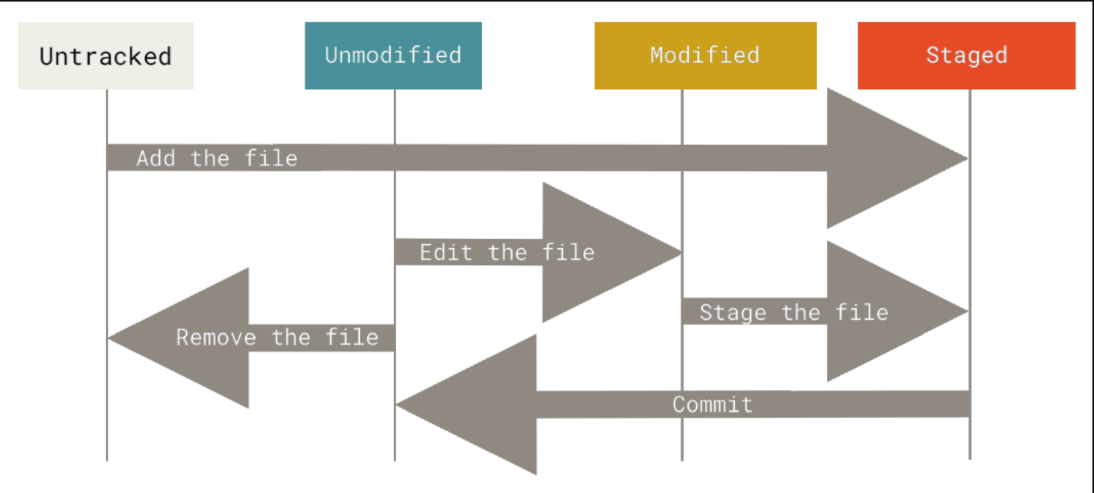 file-lifecycle